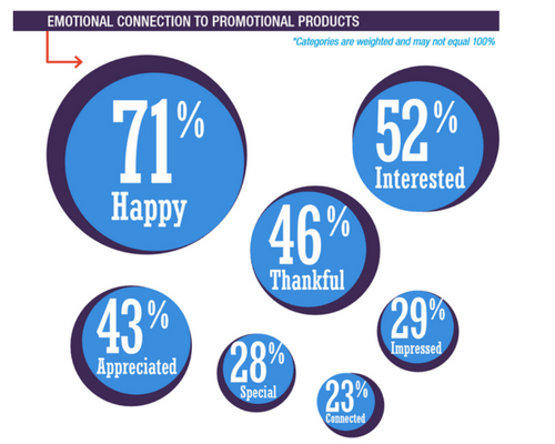 Emotional Response to Marketing Gifts Graphic